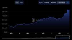 SUI Mencapai All-Time High, Namun Tren Melemah Menghentikan Breakout US$4